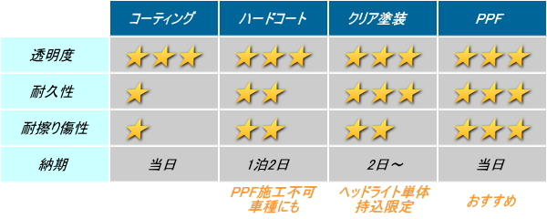 ヘッドライトリペア性能表